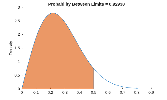 Figure contains an axes object. The axes object with title Probability Between Limits = 0.92938, ylabel Density contains 5 objects of type patch, line. This object represents Rayleigh Distribution.
