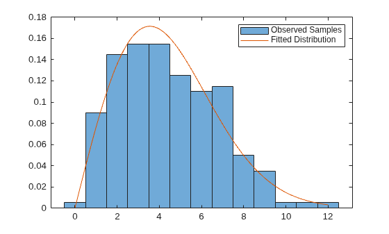 Figure contains an axes object. The axes object contains 2 objects of type histogram, line. These objects represent Observed Samples, Fitted Distribution.