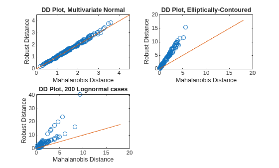 Figure contains 3 axes objects. Axes object 1 with title DD Plot, Multivariate Normal, xlabel Mahalanobis Distance, ylabel Robust Distance contains 2 objects of type line. One or more of the lines displays its values using only markers Axes object 2 with title DD Plot, Elliptically-Contoured, xlabel Mahalanobis Distance, ylabel Robust Distance contains 2 objects of type line. One or more of the lines displays its values using only markers Axes object 3 with title DD Plot, 200 Lognormal cases, xlabel Mahalanobis Distance, ylabel Robust Distance contains 2 objects of type line. One or more of the lines displays its values using only markers