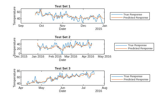 Figure contains 3 axes objects. Axes object 1 with title Test Set 1, xlabel Date, ylabel Temperature contains 2 objects of type line. These objects represent True Response, Predicted Response. Axes object 2 with title Test Set 2, xlabel Date, ylabel Temperature contains 2 objects of type line. These objects represent True Response, Predicted Response. Axes object 3 with title Test Set 3, xlabel Date, ylabel Temperature contains 2 objects of type line. These objects represent True Response, Predicted Response.