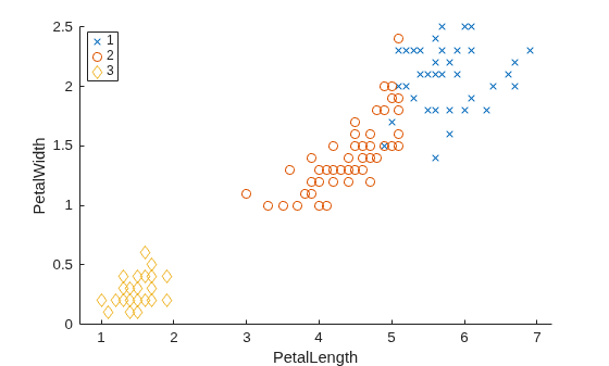 Figure contains an axes object. The axes object with xlabel PetalLength, ylabel PetalWidth contains 3 objects of type line. One or more of the lines displays its values using only markers These objects represent 1, 2, 3.