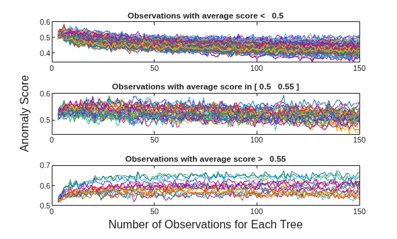 Figure contains 3 axes objects. Axes object 1 with title Observations with average score < 0.5 contains 101 objects of type line. Axes object 2 with title Observations with average score in [ 0.5 0.55 ] contains 33 objects of type line. Axes object 3 with title Observations with average score > 0.55 contains 16 objects of type line.