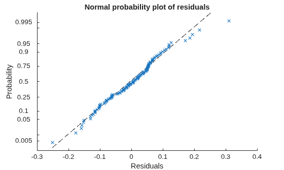 Figure contains an axes object. The axes object with title Normal probability plot of residuals, xlabel Residuals, ylabel Probability contains 2 objects of type functionline, line. One or more of the lines displays its values using only markers