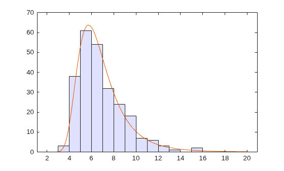 Figure contains an axes object. The axes object contains 2 objects of type histogram, line.
