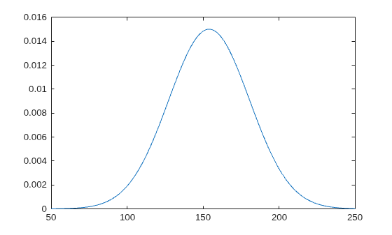 Figure contains an axes object. The axes object contains an object of type line.