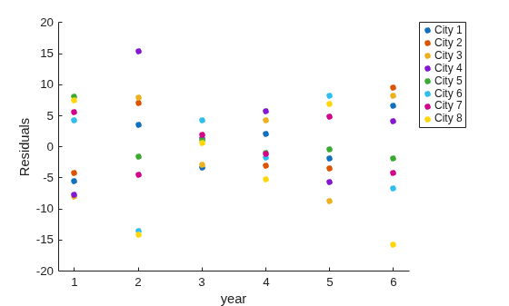 Scatter plot of residuals versus year for each city