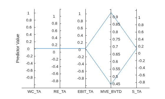Figure contains an object of type parallelplot.