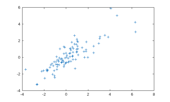 Figure contains an axes object. The axes contains a line object which displays its values using only markers.