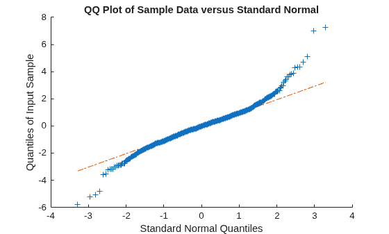 Figure contains an axes object. The axes object with title QQ Plot of Sample Data versus Standard Normal, xlabel Standard Normal Quantiles, ylabel Quantiles of Input Sample contains 3 objects of type line. One or more of the lines displays its values using only markers