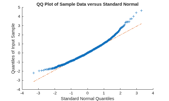 Figure contains an axes object. The axes object with title QQ Plot of Sample Data versus Standard Normal, xlabel Standard Normal Quantiles, ylabel Quantiles of Input Sample contains 3 objects of type line. One or more of the lines displays its values using only markers