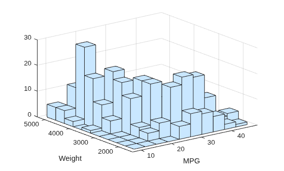 Figure contains an axes object. The axes object with xlabel MPG, ylabel Weight contains an object of type surface.