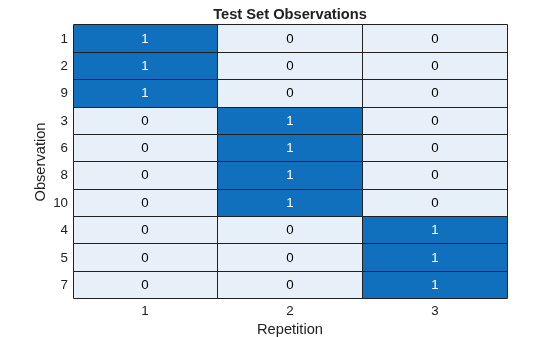 Figure contains an object of type heatmap. The chart of type heatmap has title Test Set Observations.