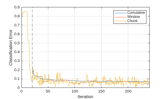 Figure contains an axes object. The axes object with xlabel Iteration, ylabel Classification Error contains 4 objects of type line, constantline. These objects represent Cumulative, Window, Chunk.