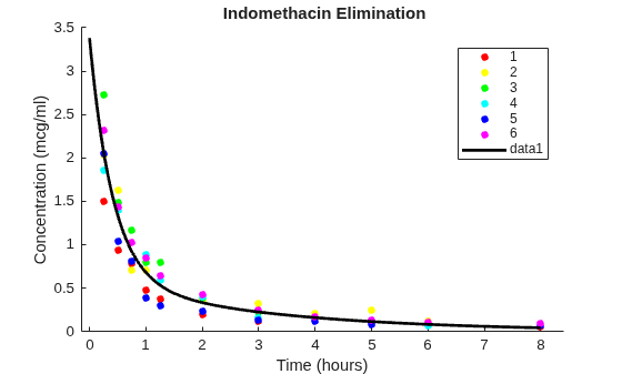 Figure contains an axes object. The axes object with title Indomethacin Elimination, xlabel Time (hours), ylabel Concentration (mcg/ml) contains 7 objects of type line. One or more of the lines displays its values using only markers These objects represent 1, 2, 3, 4, 5, 6.