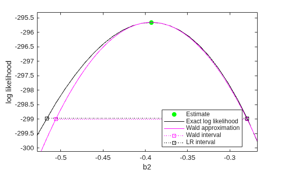 Figure contains an axes object. The axes object with xlabel b2, ylabel log likelihood contains 5 objects of type line. One or more of the lines displays its values using only markers These objects represent Estimate, Exact log likelihood, Wald approximation, Wald interval, LR interval.