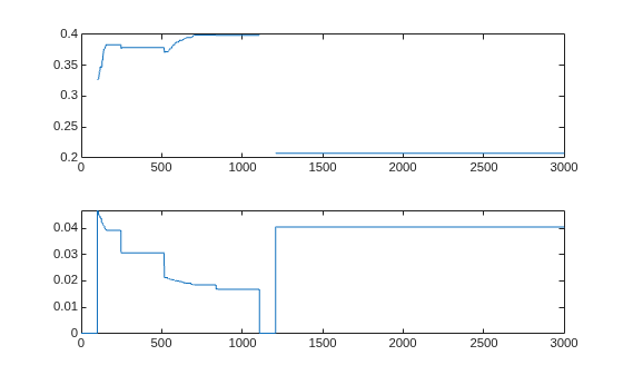 Figure contains 2 axes objects. Axes object 1 contains an object of type line. Axes object 2 contains an object of type line.