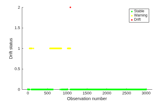 Figure contains an axes object. The axes object with xlabel Observation number, ylabel Drift status contains 3 objects of type line. One or more of the lines displays its values using only markers These objects represent Stable, Warning, Drift.