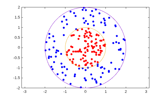 Figure contains an axes object. The axes object contains 4 objects of type line, parameterizedfunctionline. One or more of the lines displays its values using only markers