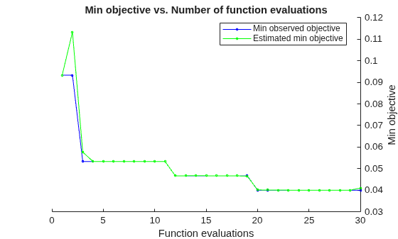 Figure contains an axes object. The axes object with title Min objective vs. Number of function evaluations, xlabel Function evaluations, ylabel Min objective contains 2 objects of type line. These objects represent Min observed objective, Estimated min objective.