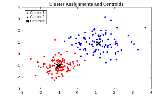 Figure contains an axes object. The axes object with title Cluster Assignments and Centroids contains 3 objects of type line. One or more of the lines displays its values using only markers These objects represent Cluster 1, Cluster 2, Centroids.