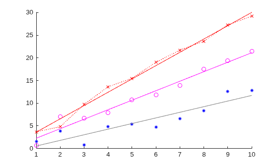 Figure contains an axes object. The axes object contains 6 objects of type scatter, line. One or more of the lines displays its values using only markers