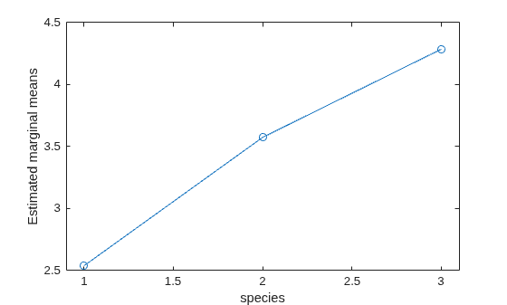 Figure contains an axes object. The axes object with xlabel species, ylabel Estimated marginal means contains an object of type line.