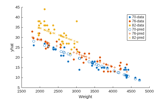 Figure contains an axes object. The axes object with xlabel Weight, ylabel yhat contains 6 objects of type line. One or more of the lines displays its values using only markers These objects represent 70-data, 76-data, 82-data, 70-pred, 76-pred, 82-pred.