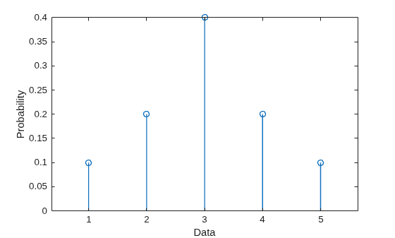 Figure contains an axes object. The axes object with xlabel Data, ylabel Probability contains an object of type stem.