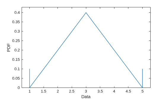Figure contains an axes object. The axes object with xlabel Data, ylabel PDF contains an object of type line.