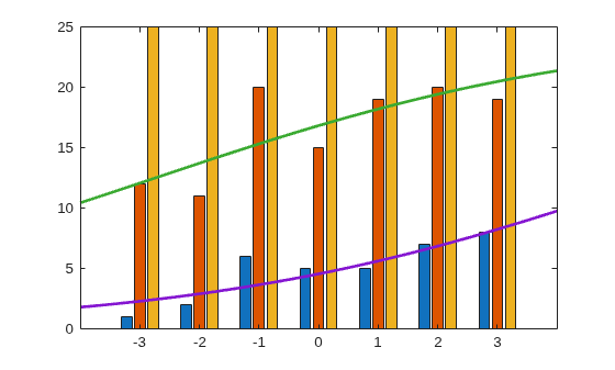 Figure contains an axes object. The axes object contains 5 objects of type bar, line.