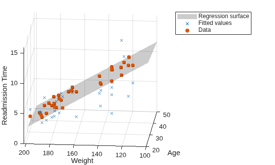 Figure contains an axes object. The axes object with xlabel Age, ylabel Weight contains 3 objects of type surface, scatter. These objects represent Regression surface, Fitted values, Data.