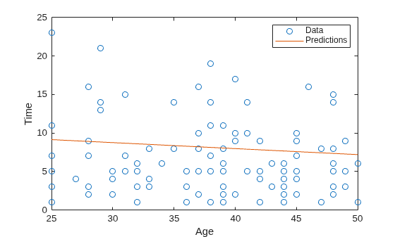 Figure contains an axes object. The axes object with xlabel Age, ylabel Time contains 2 objects of type line. One or more of the lines displays its values using only markers These objects represent Data, Predictions.