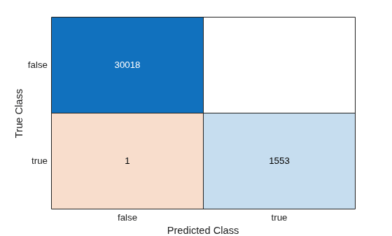 Figure contains an object of type ConfusionMatrixChart.