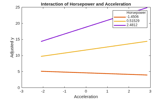 Figure contains an axes object. The axes object with title Interaction of Horsepower and Acceleration, xlabel Acceleration, ylabel Adjusted y contains 4 objects of type line. These objects represent Horsepower, -1.4506, 0.51529, 2.4812.