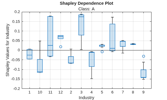 Figure contains an axes object. The axes object with title Shapley Dependence Plot, xlabel Industry, ylabel Shapley Values for Industry contains 2 objects of type boxchart, constantline.