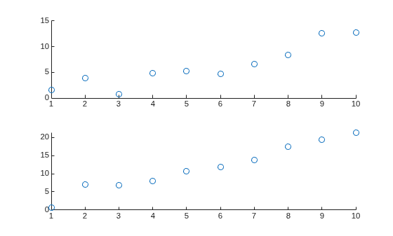 Figure contains 2 axes objects. Axes object 1 contains an object of type scatter. Axes object 2 contains an object of type scatter.
