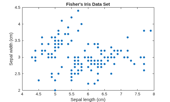 Figure contains an axes object. The axes object with title Fisher's Iris Data Set, xlabel Sepal length (cm), ylabel Sepal width (cm) contains a line object which displays its values using only markers.