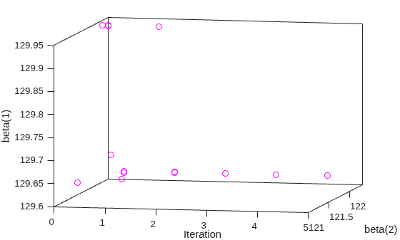Figure contains an axes object. The axes object with xlabel Iteration, ylabel beta(2) contains 264 objects of type line.