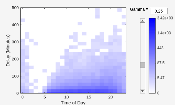 Figure contains an axes object and other objects of type uicontrol. The axes object with xlabel Time of Day, ylabel Delay (Minutes) contains an object of type histogram2.