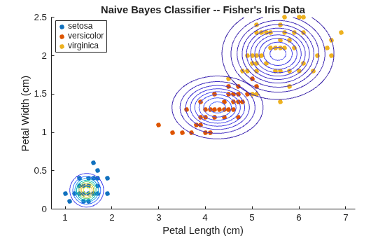 Figure contains an axes object. The axes object with title Naive Bayes Classifier -- Fisher's Iris Data, xlabel Petal Length (cm), ylabel Petal Width (cm) contains 6 objects of type line, functioncontour. One or more of the lines displays its values using only markers These objects represent setosa, versicolor, virginica.