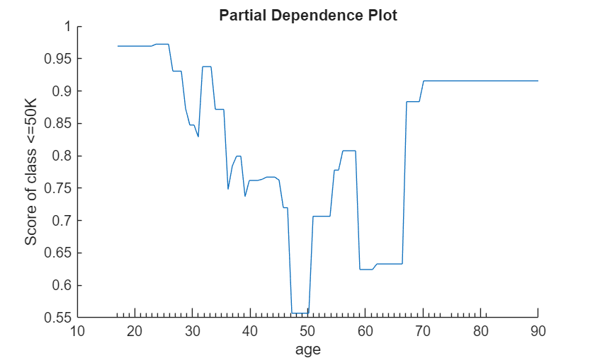 Figure contains an axes object. The axes object with title Partial Dependence Plot, xlabel age, ylabel Score of class <=50K contains an object of type line.