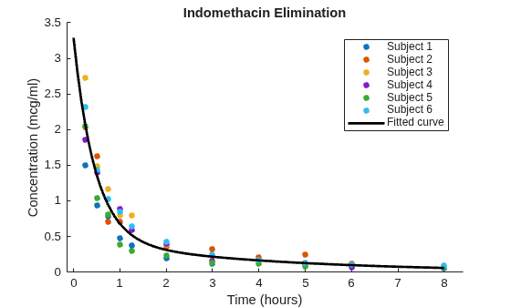 Figure contains an axes object. The axes object with title Indomethacin Elimination, xlabel Time (hours), ylabel Concentration (mcg/ml) contains 7 objects of type line. One or more of the lines displays its values using only markers These objects represent Subject 1, Subject 2, Subject 3, Subject 4, Subject 5, Subject 6, Fitted curve.