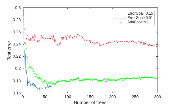 Figure contains an axes object. The axes object with xlabel Number of trees, ylabel Test error contains 3 objects of type line. One or more of the lines displays its values using only markers These objects represent ErrorGoal=0.15, ErrorGoal=0.01, AdaBoostM1.