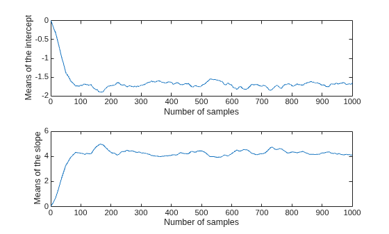 Figure contains 2 axes objects. Axes object 1 with xlabel Number of samples, ylabel Means of the intercept contains an object of type line. Axes object 2 with xlabel Number of samples, ylabel Means of the slope contains an object of type line.
