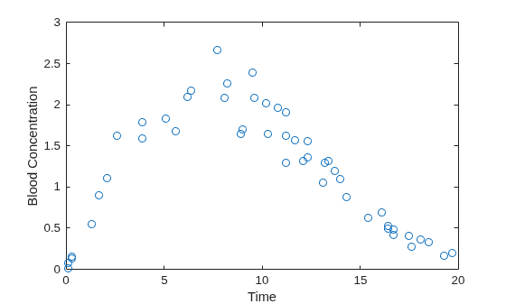 Figure contains an axes object. The axes object with xlabel Time, ylabel Blood Concentration contains a line object which displays its values using only markers.
