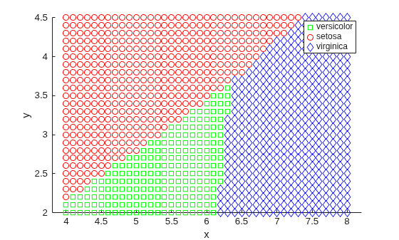 Figure contains an axes object. The axes object with xlabel x, ylabel y contains 3 objects of type line. One or more of the lines displays its values using only markers These objects represent versicolor, setosa, virginica.