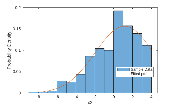Figure contains an axes object. The axes object with xlabel x2, ylabel Probability Density contains 2 objects of type histogram, line. These objects represent Sample Data, Fitted pdf.