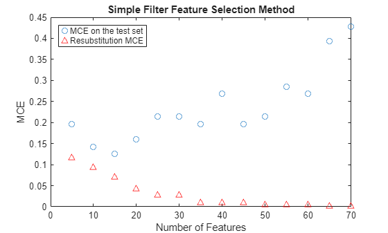 Figure contains an axes object. The axes object with title Simple Filter Feature Selection Method, xlabel Number of Features, ylabel MCE contains 2 objects of type line. One or more of the lines displays its values using only markers These objects represent MCE on the test set, Resubstitution MCE.