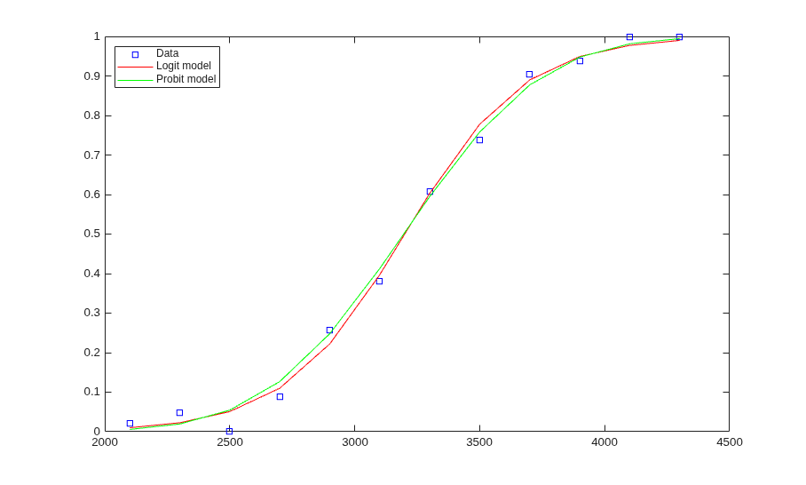 Fitting Data with Generalized Linear Models