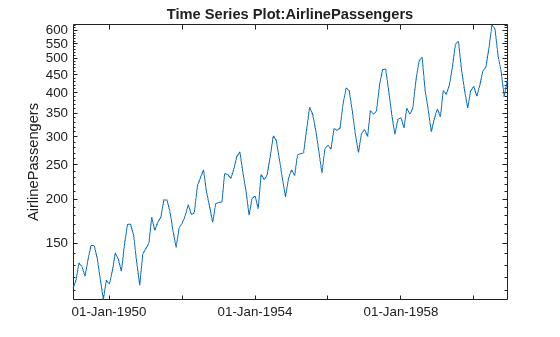 Figure contains an axes object. The axes object with title Time Series Plot:AirlinePassengers, ylabel AirlinePassengers contains an object of type line.